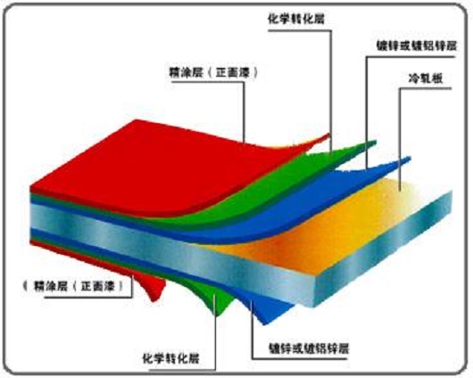鋼結構廠房使用的彩鋼板有哪些特點